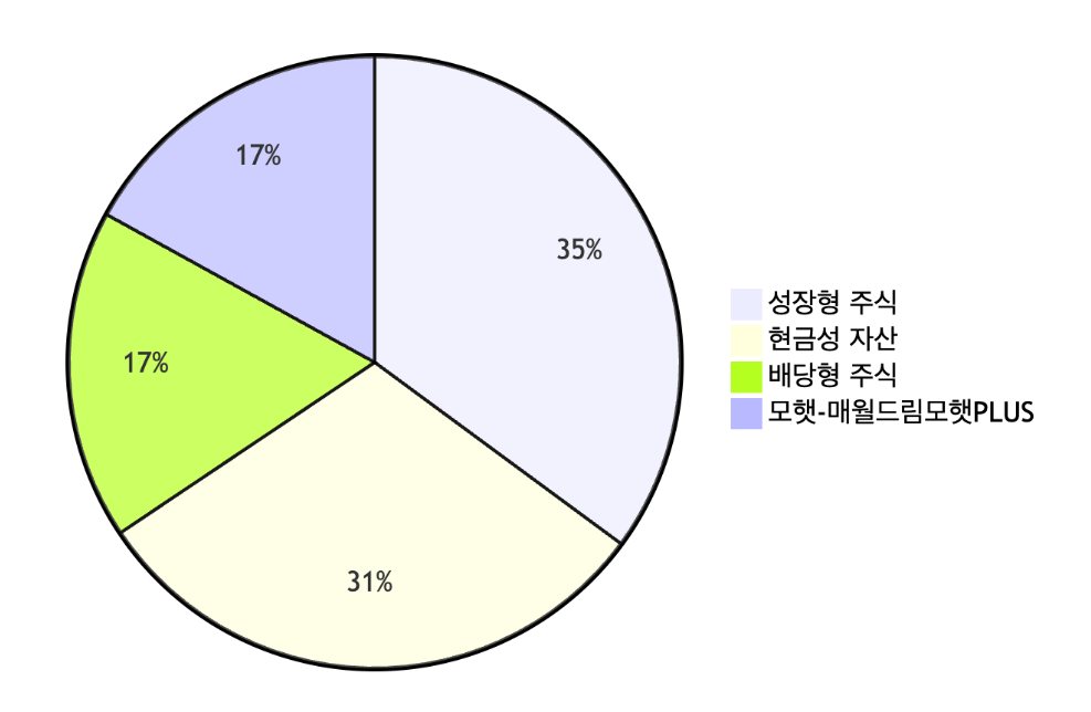 2024년 8월 포트폴리오 구성