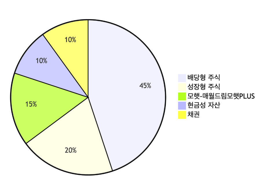 변경할 2024년 8월 포트폴리오 구성